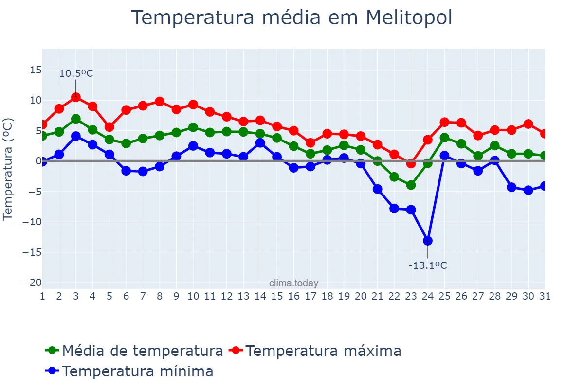 Temperatura em dezembro em Melitopol, Zaporiz’ka Oblast’, UA