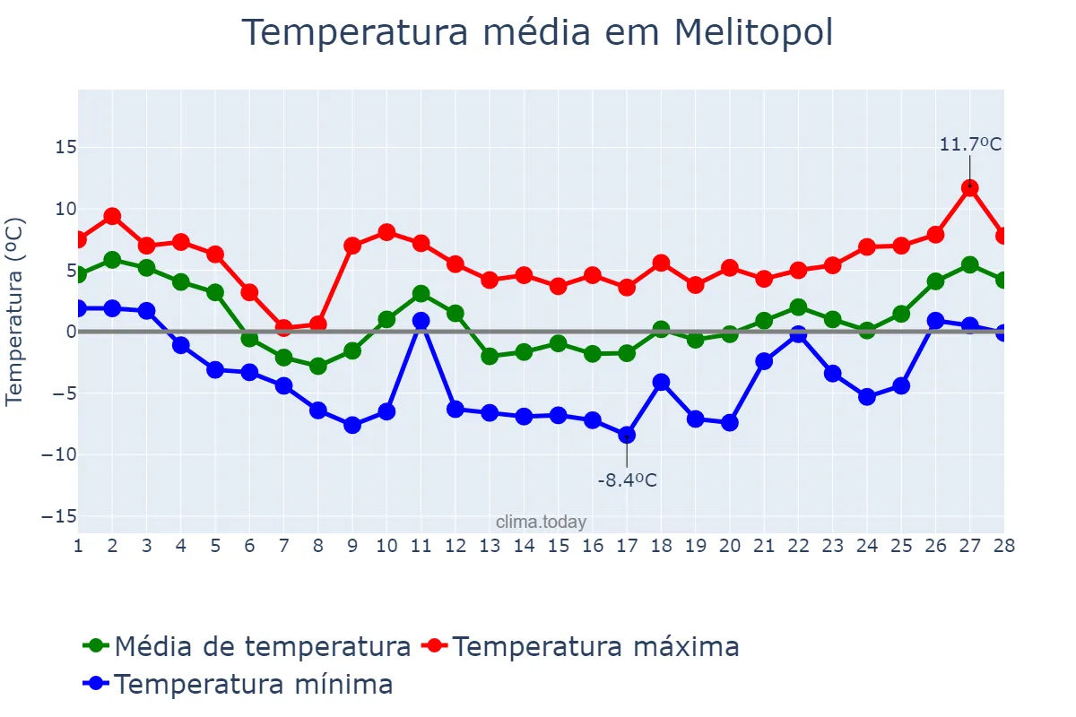 Temperatura em fevereiro em Melitopol, Zaporiz’ka Oblast’, UA