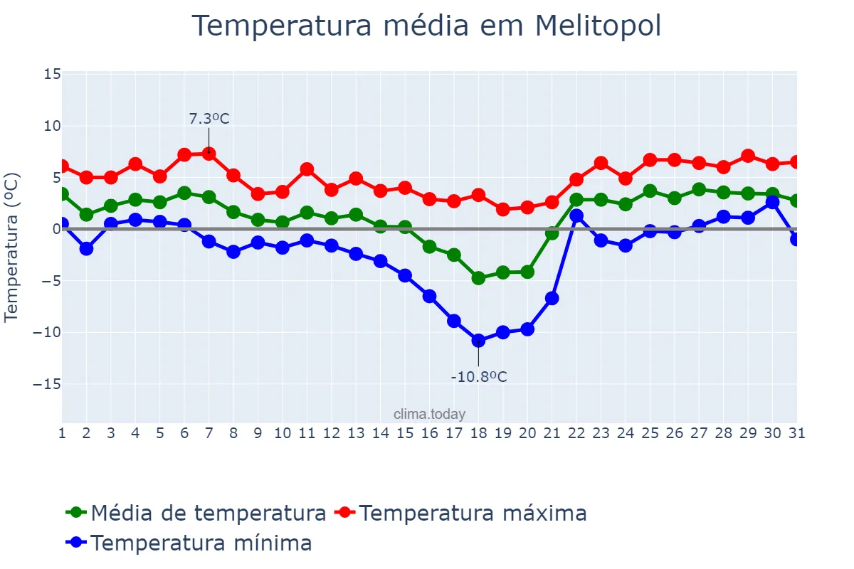Temperatura em janeiro em Melitopol, Zaporiz’ka Oblast’, UA