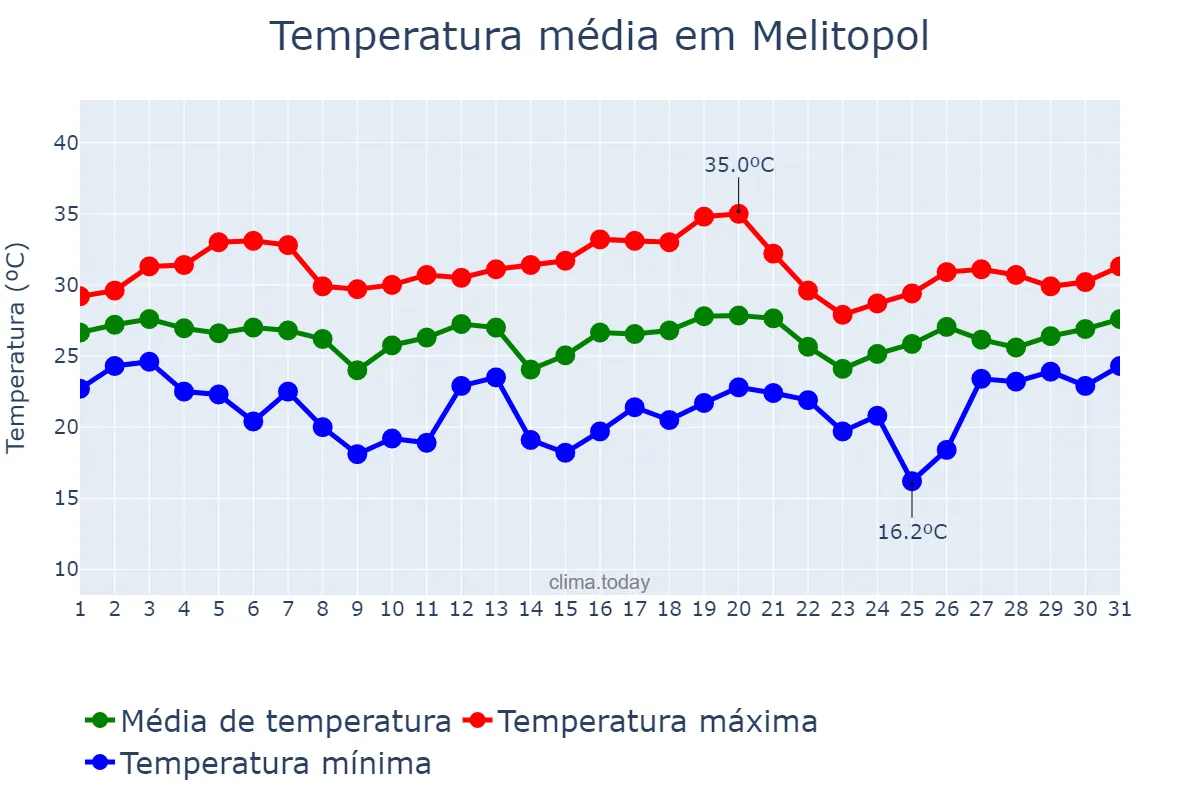 Temperatura em julho em Melitopol, Zaporiz’ka Oblast’, UA