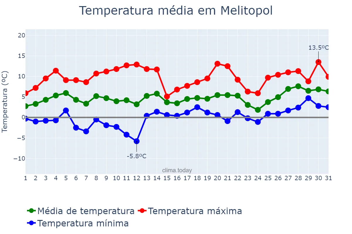 Temperatura em marco em Melitopol, Zaporiz’ka Oblast’, UA