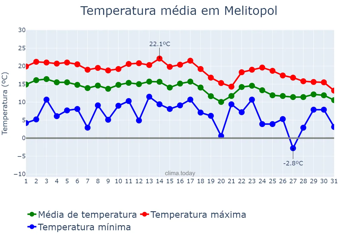 Temperatura em outubro em Melitopol, Zaporiz’ka Oblast’, UA