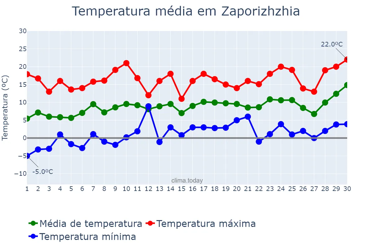 Temperatura em abril em Zaporizhzhia, Zaporiz’ka Oblast’, UA
