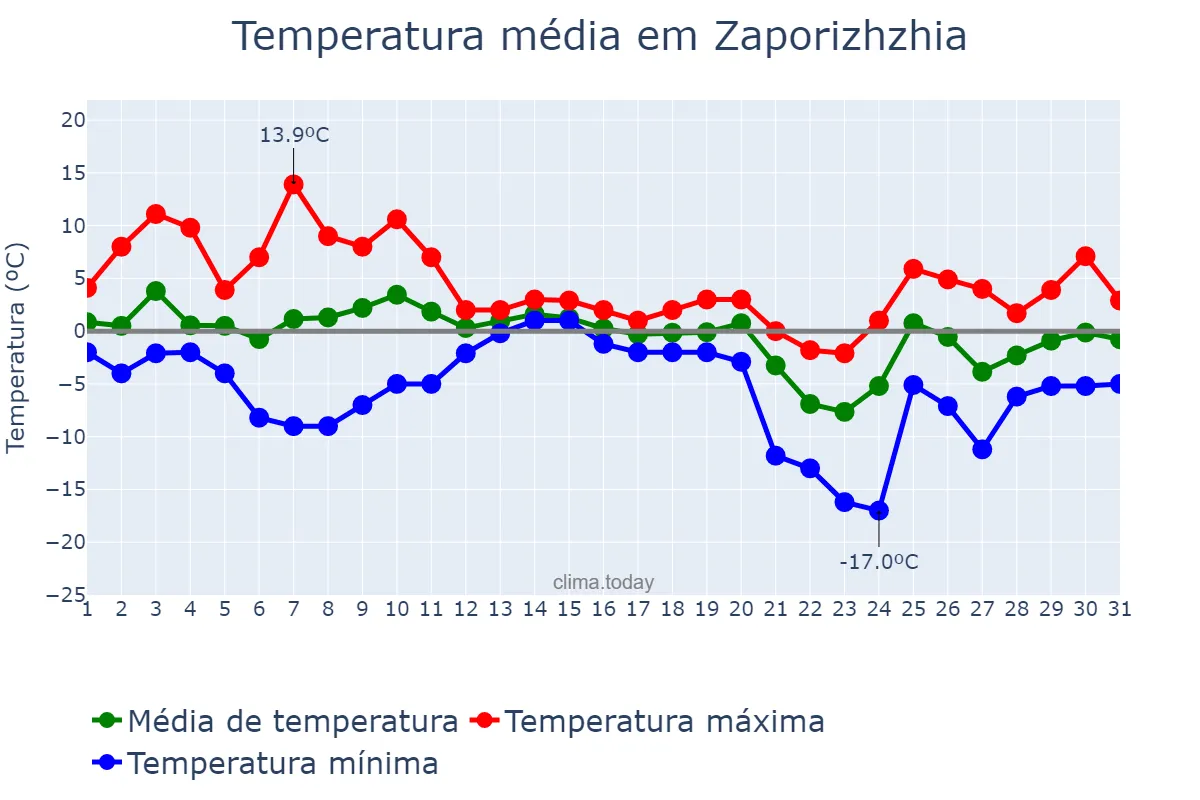 Temperatura em dezembro em Zaporizhzhia, Zaporiz’ka Oblast’, UA