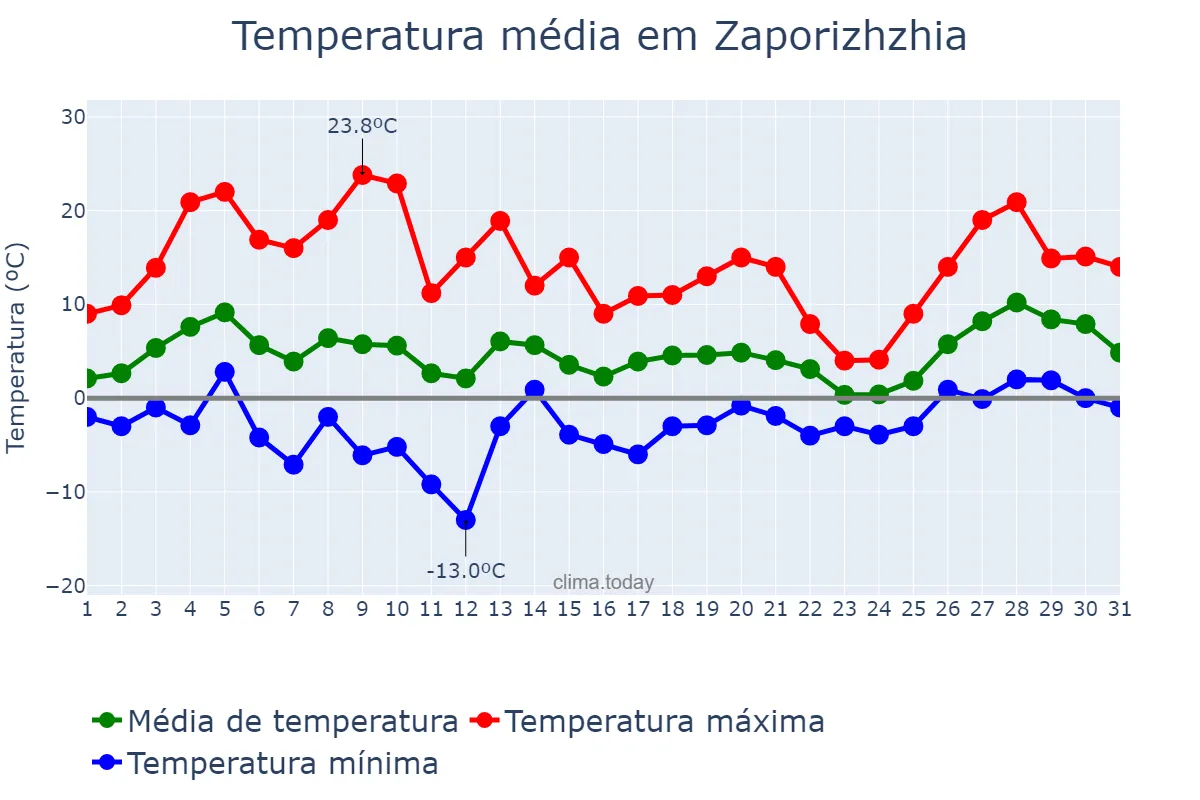 Temperatura em marco em Zaporizhzhia, Zaporiz’ka Oblast’, UA