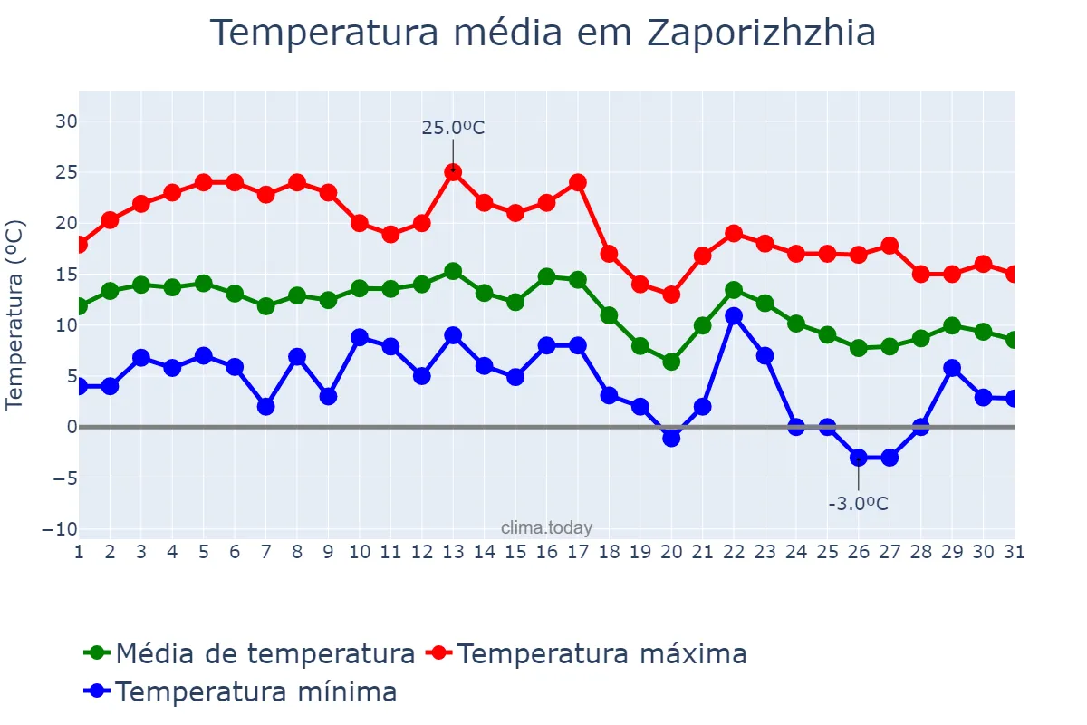 Temperatura em outubro em Zaporizhzhia, Zaporiz’ka Oblast’, UA