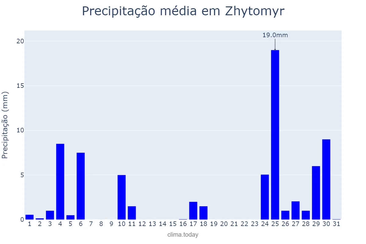Precipitação em agosto em Zhytomyr, Zhytomyrs’ka Oblast’, UA