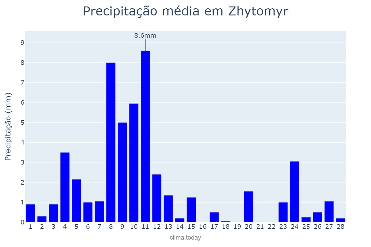 Precipitação em fevereiro em Zhytomyr, Zhytomyrs’ka Oblast’, UA