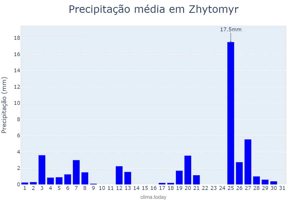 Precipitação em julho em Zhytomyr, Zhytomyrs’ka Oblast’, UA