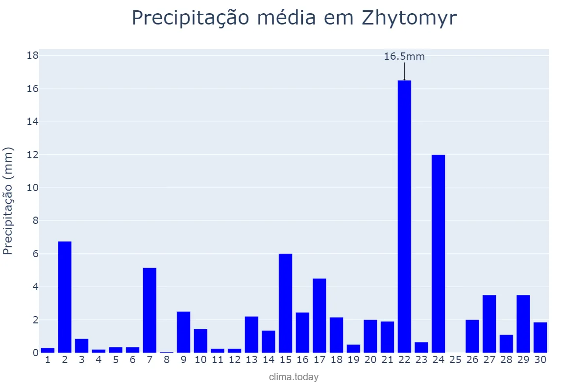 Precipitação em junho em Zhytomyr, Zhytomyrs’ka Oblast’, UA
