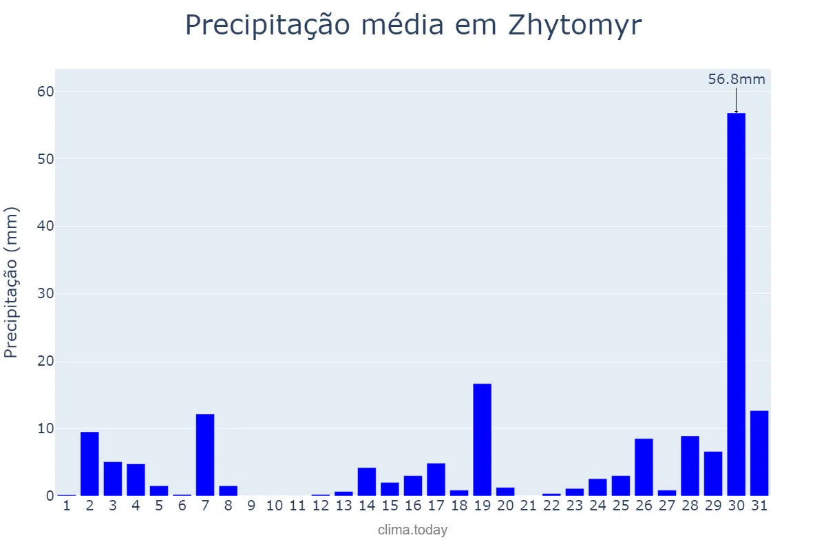 Precipitação em maio em Zhytomyr, Zhytomyrs’ka Oblast’, UA