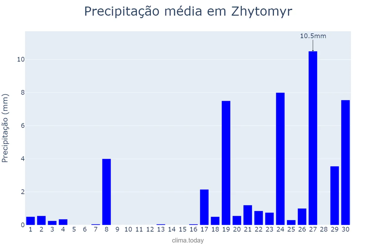 Precipitação em setembro em Zhytomyr, Zhytomyrs’ka Oblast’, UA