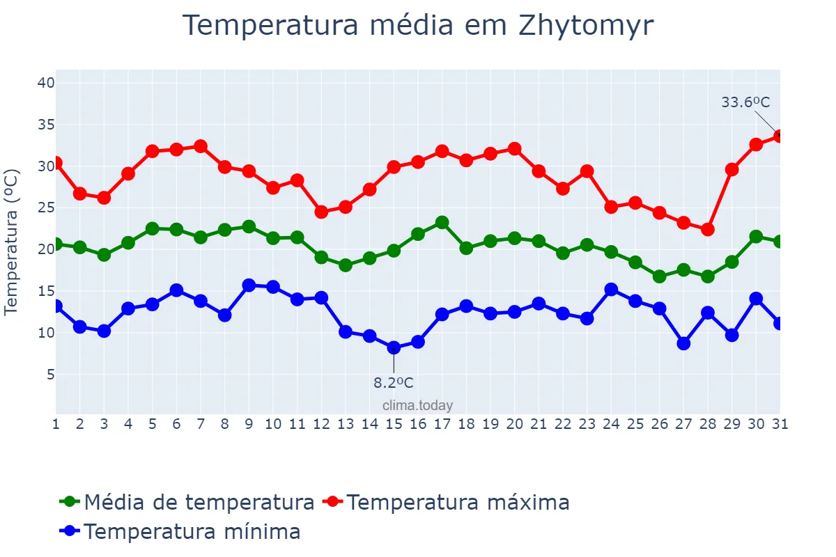Temperatura em agosto em Zhytomyr, Zhytomyrs’ka Oblast’, UA