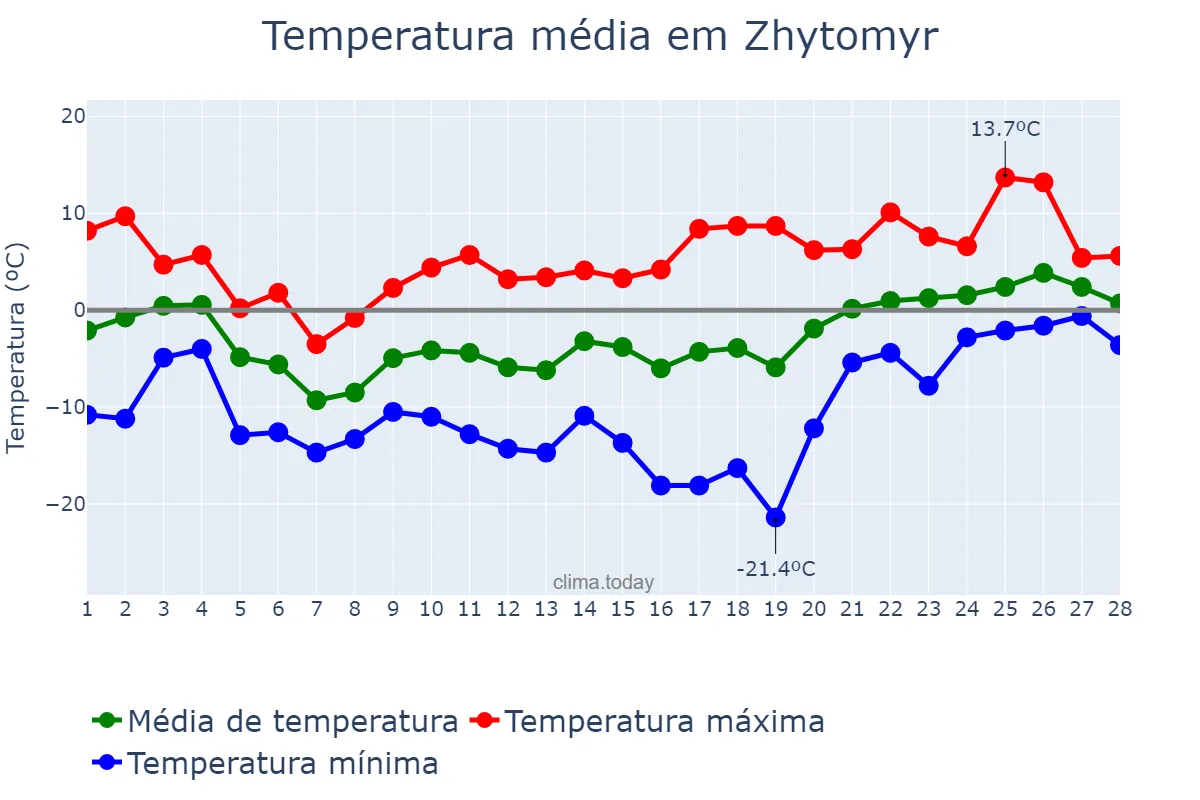 Temperatura em fevereiro em Zhytomyr, Zhytomyrs’ka Oblast’, UA