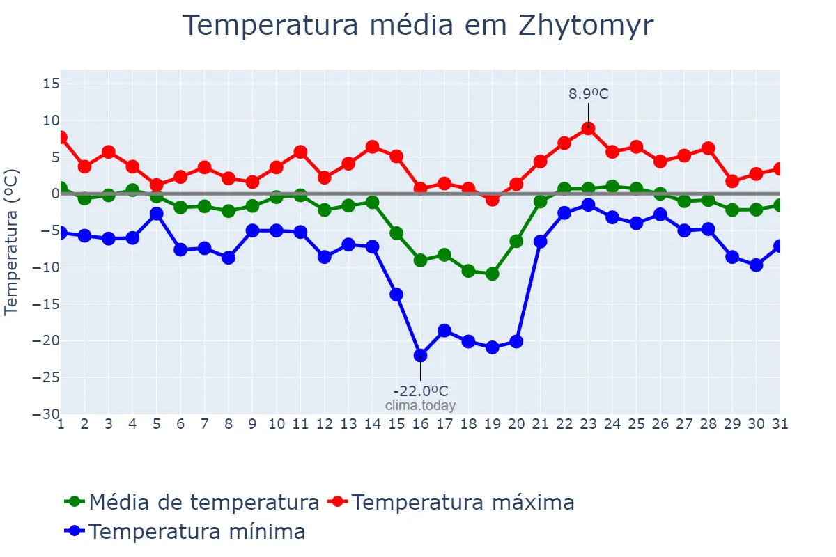 Temperatura em janeiro em Zhytomyr, Zhytomyrs’ka Oblast’, UA