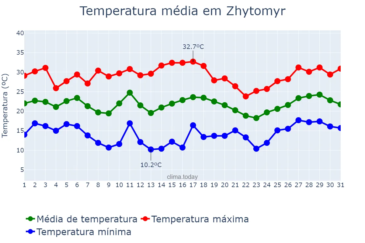 Temperatura em julho em Zhytomyr, Zhytomyrs’ka Oblast’, UA