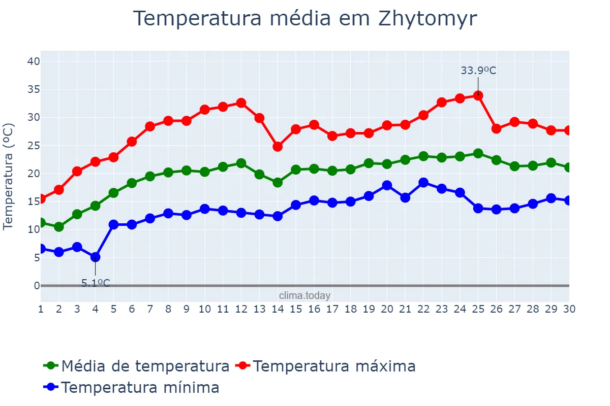 Temperatura em junho em Zhytomyr, Zhytomyrs’ka Oblast’, UA
