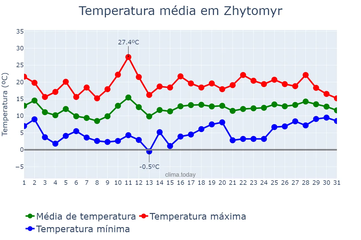 Temperatura em maio em Zhytomyr, Zhytomyrs’ka Oblast’, UA
