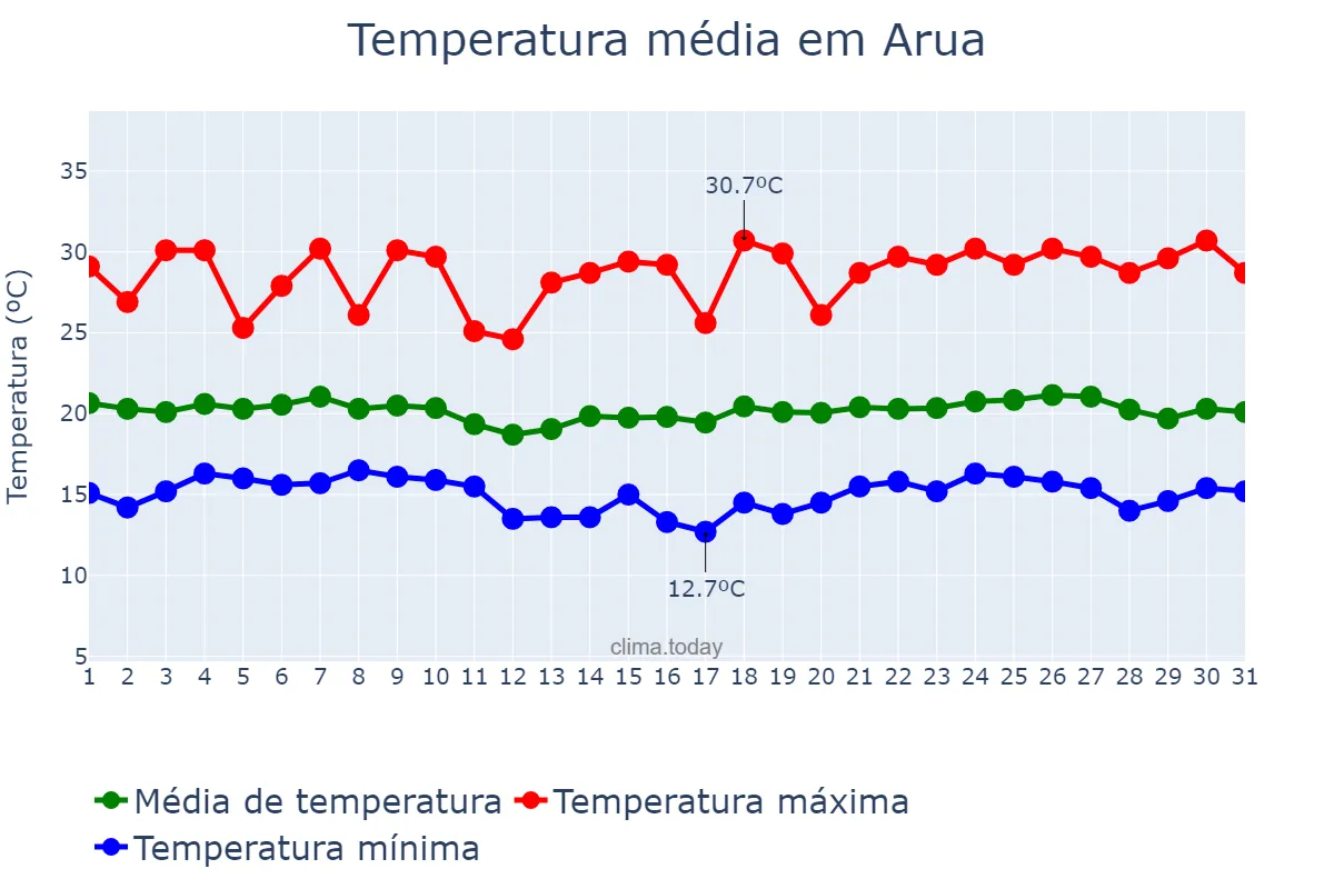 Temperatura em dezembro em Arua, Arua, UG