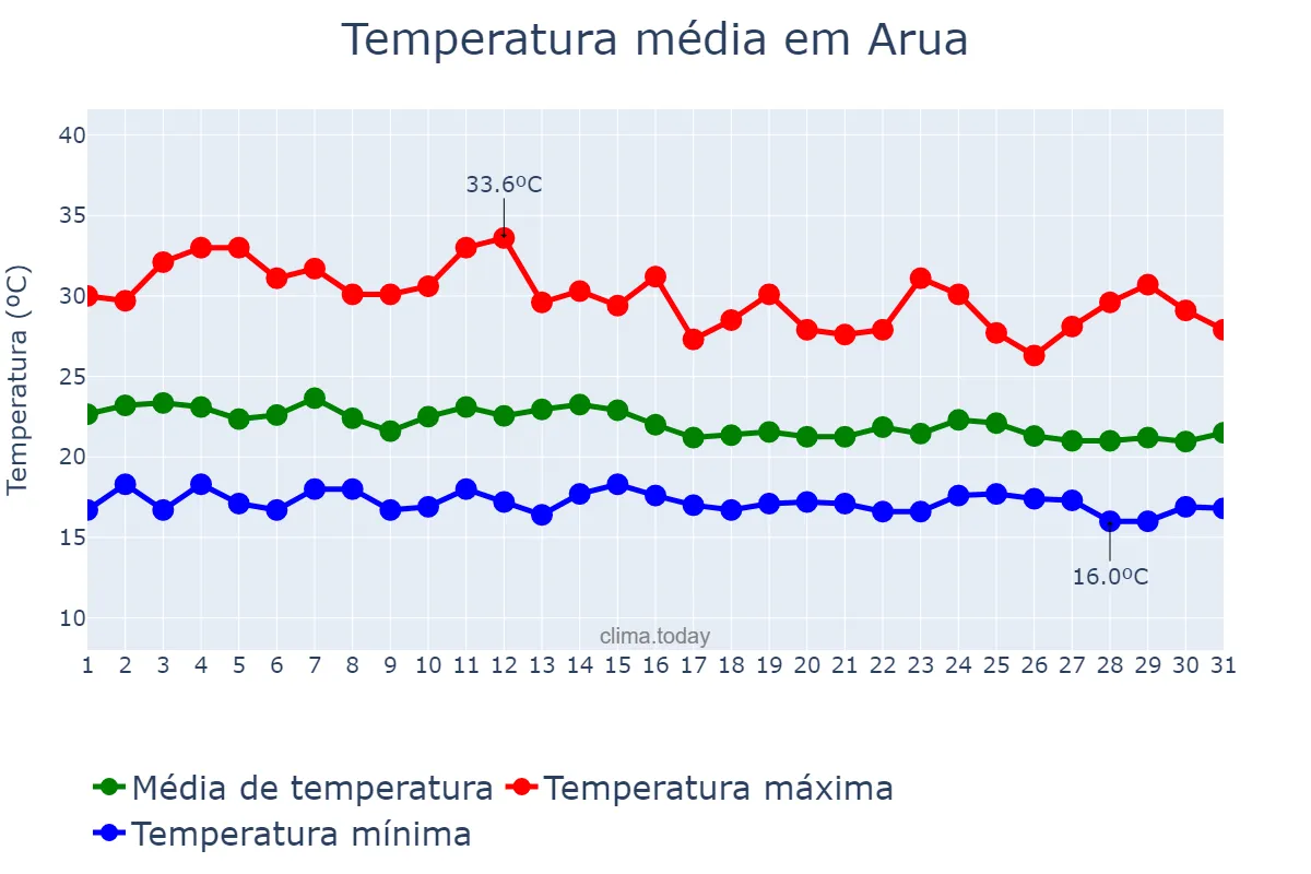 Temperatura em marco em Arua, Arua, UG