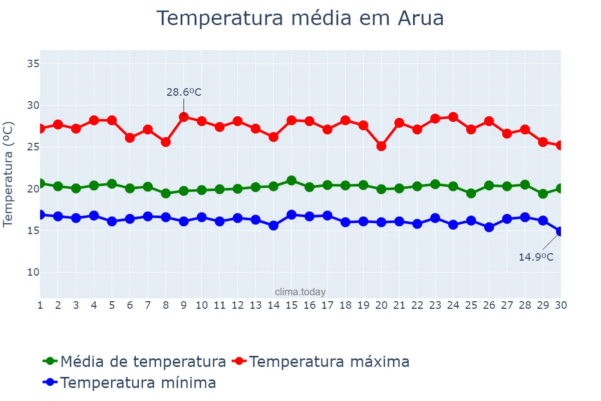 Temperatura em novembro em Arua, Arua, UG