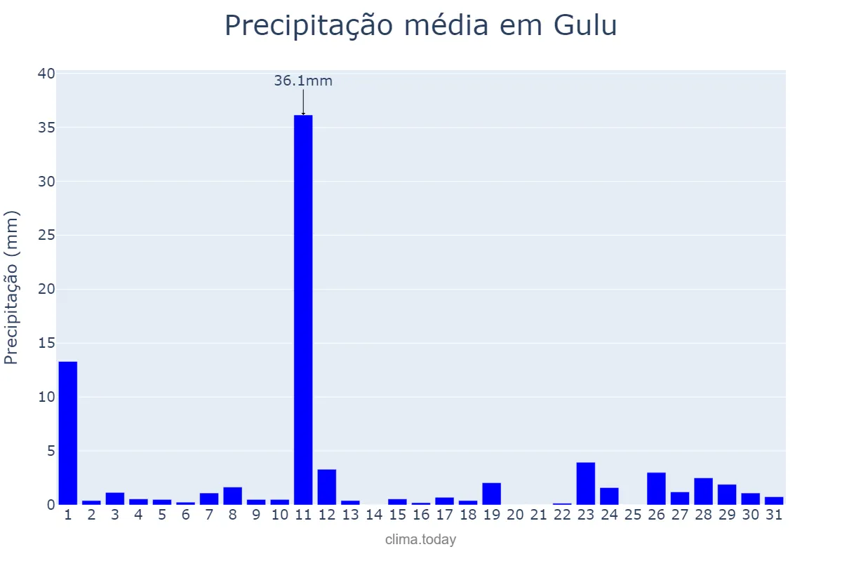 Precipitação em janeiro em Gulu, Gulu, UG