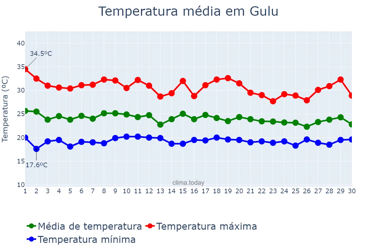 Temperatura em abril em Gulu, Gulu, UG