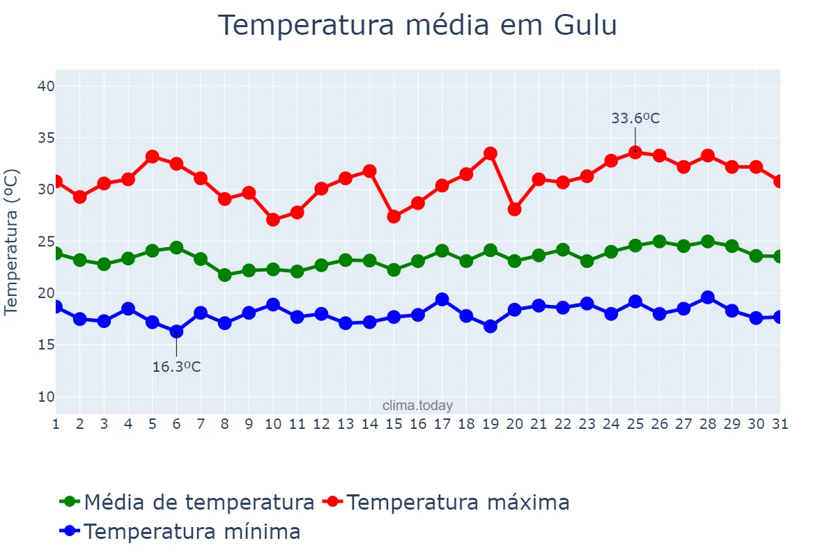Temperatura em agosto em Gulu, Gulu, UG