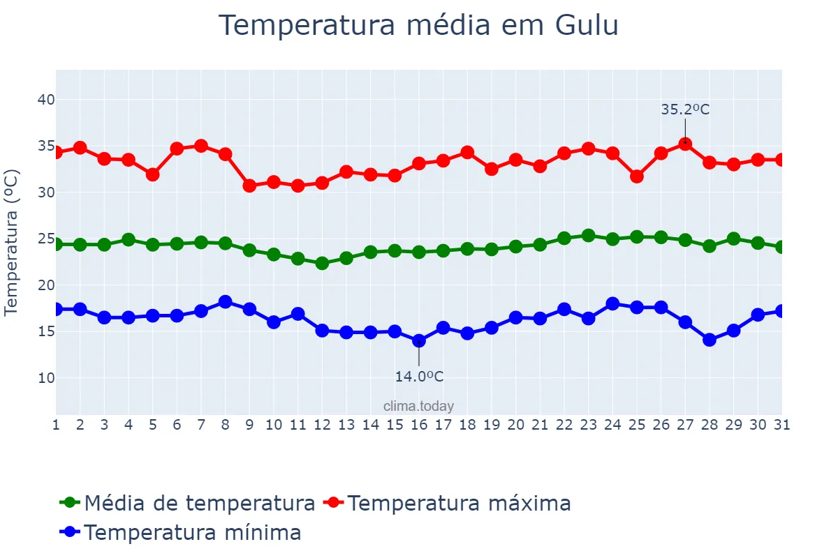 Temperatura em dezembro em Gulu, Gulu, UG