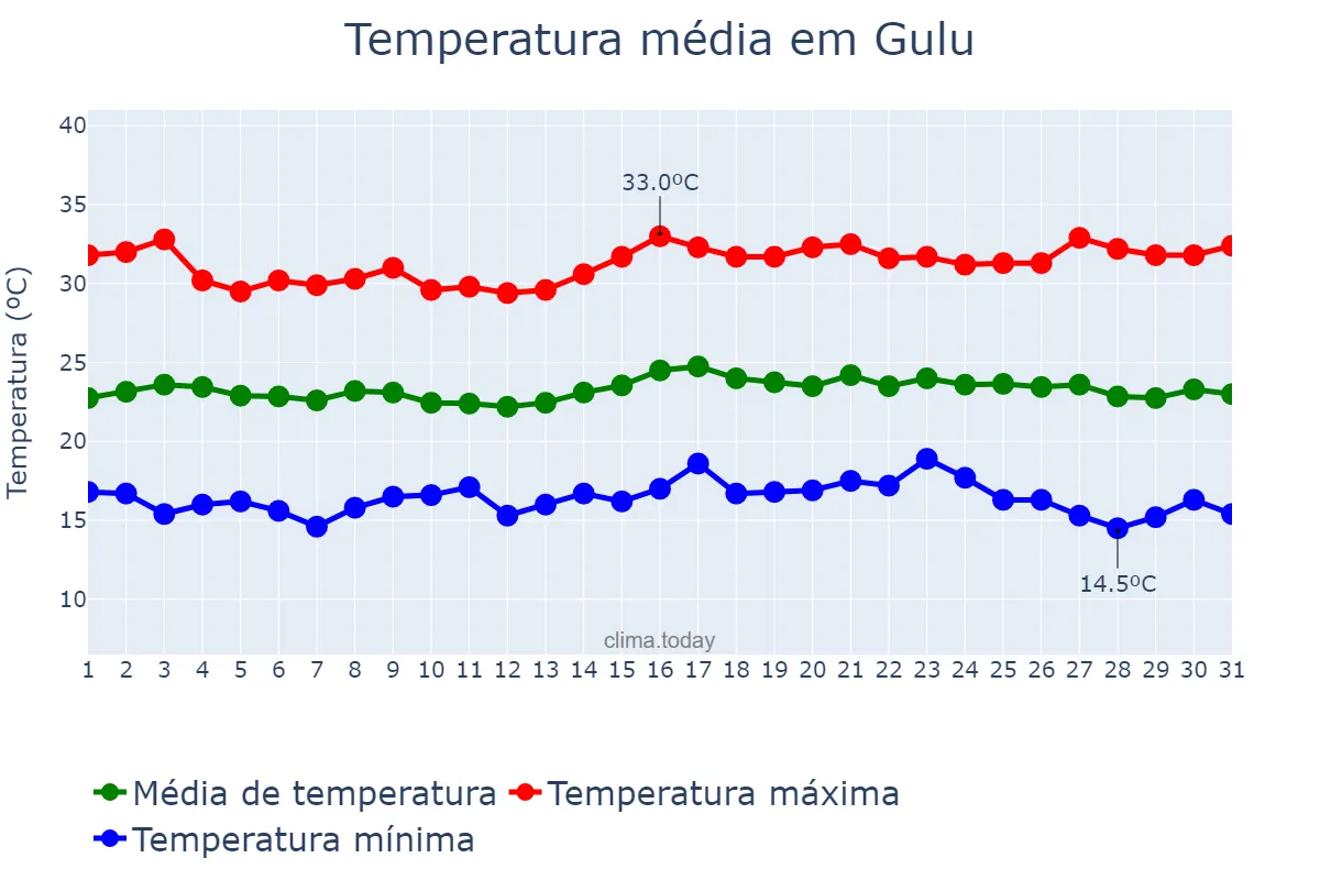 Temperatura em janeiro em Gulu, Gulu, UG