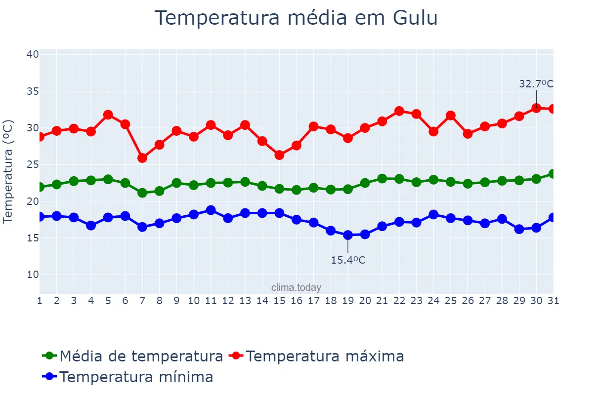 Temperatura em julho em Gulu, Gulu, UG