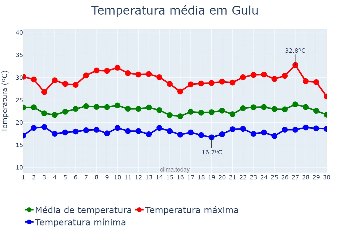 Temperatura em junho em Gulu, Gulu, UG