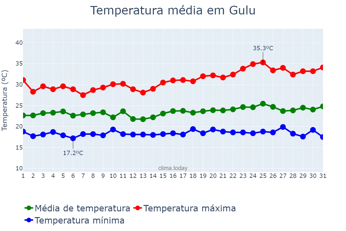 Temperatura em outubro em Gulu, Gulu, UG