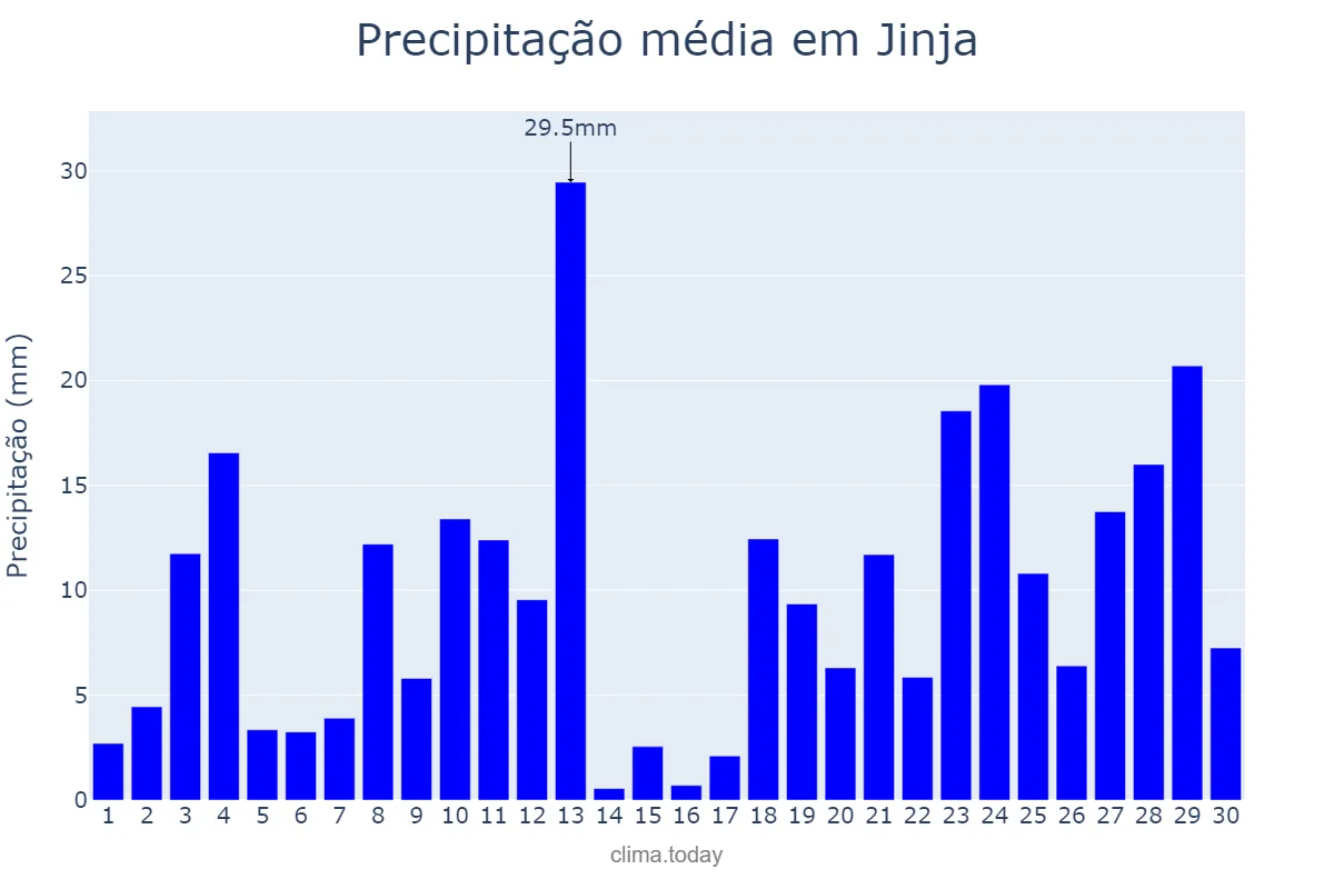 Precipitação em abril em Jinja, Jinja, UG