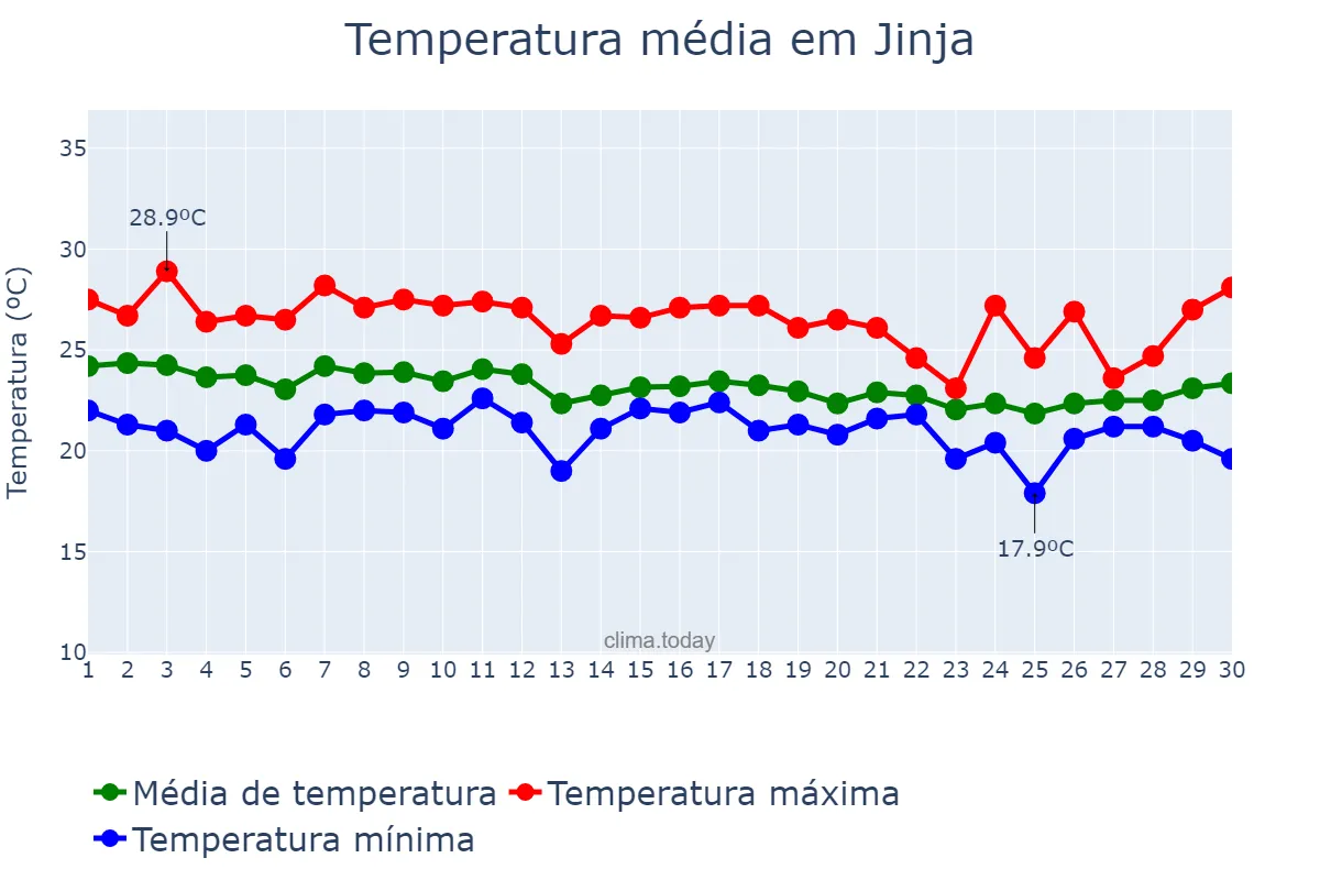 Temperatura em abril em Jinja, Jinja, UG