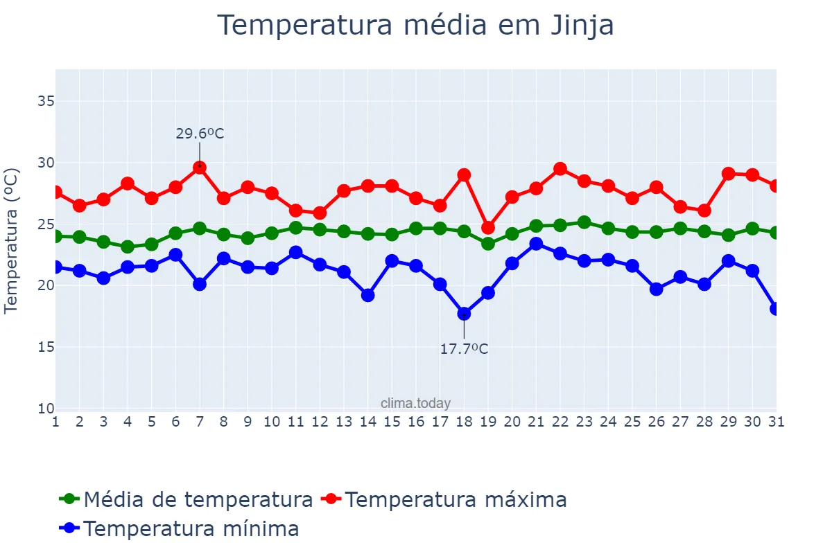Temperatura em dezembro em Jinja, Jinja, UG