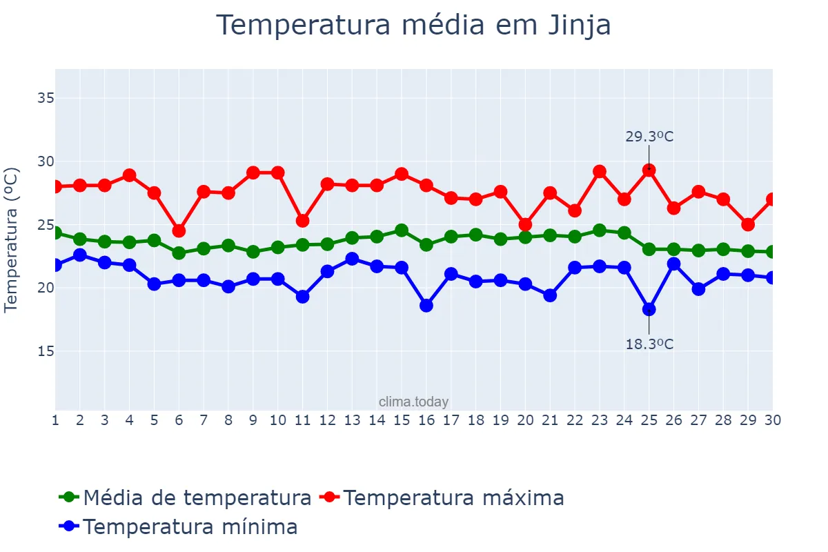 Temperatura em novembro em Jinja, Jinja, UG