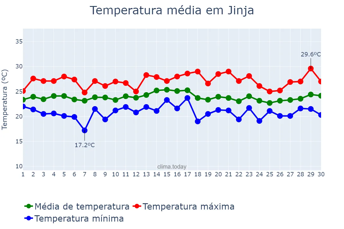 Temperatura em setembro em Jinja, Jinja, UG