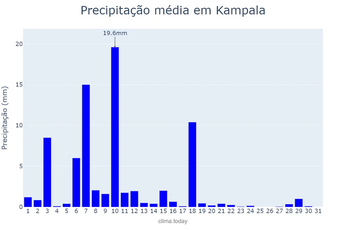 Precipitação em maio em Kampala, Kampala, UG