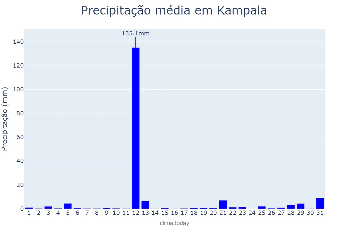 Precipitação em outubro em Kampala, Kampala, UG