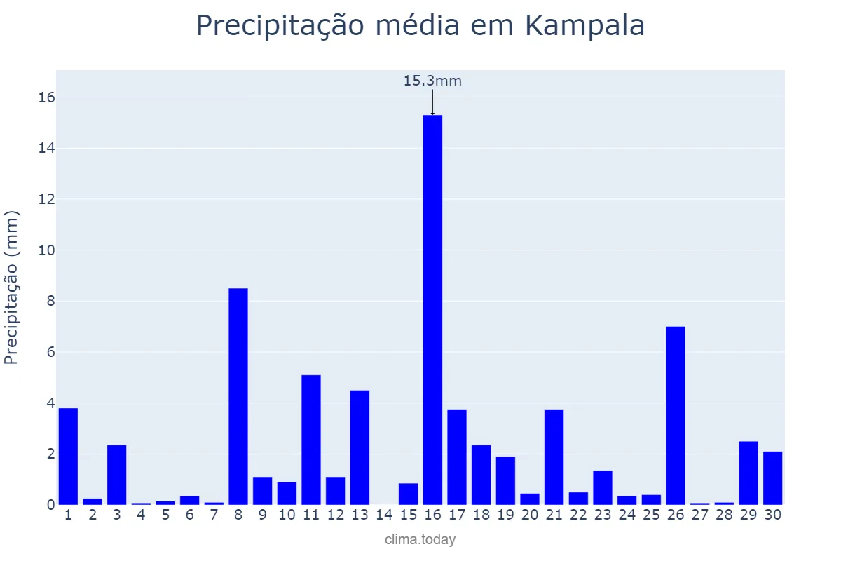 Precipitação em setembro em Kampala, Kampala, UG
