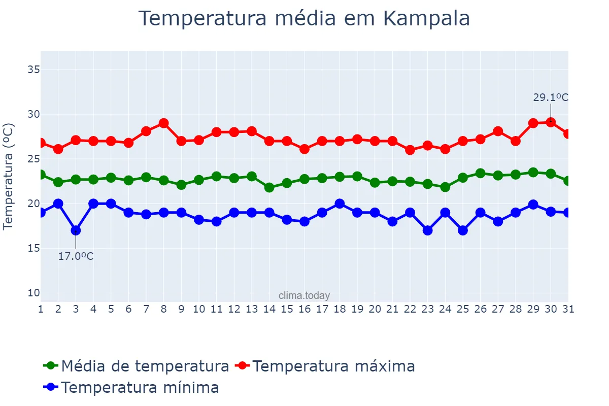Temperatura em agosto em Kampala, Kampala, UG