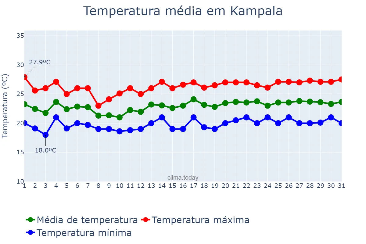 Temperatura em maio em Kampala, Kampala, UG