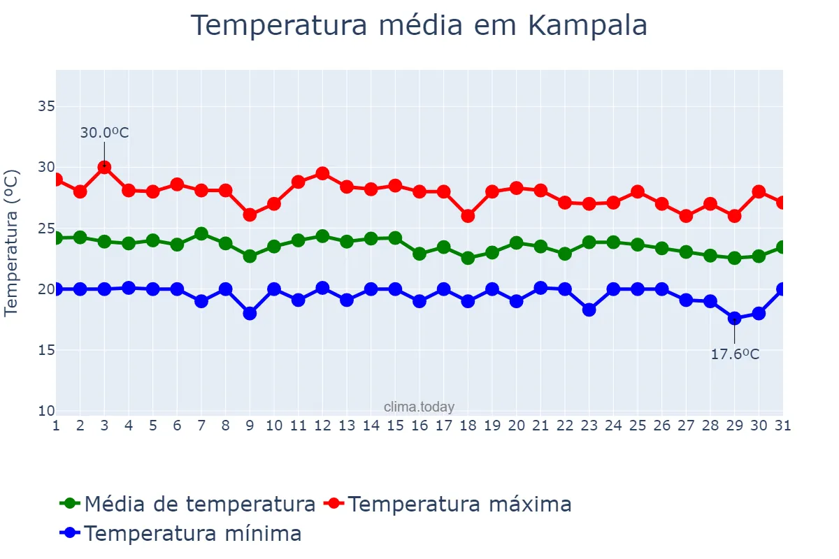 Temperatura em marco em Kampala, Kampala, UG