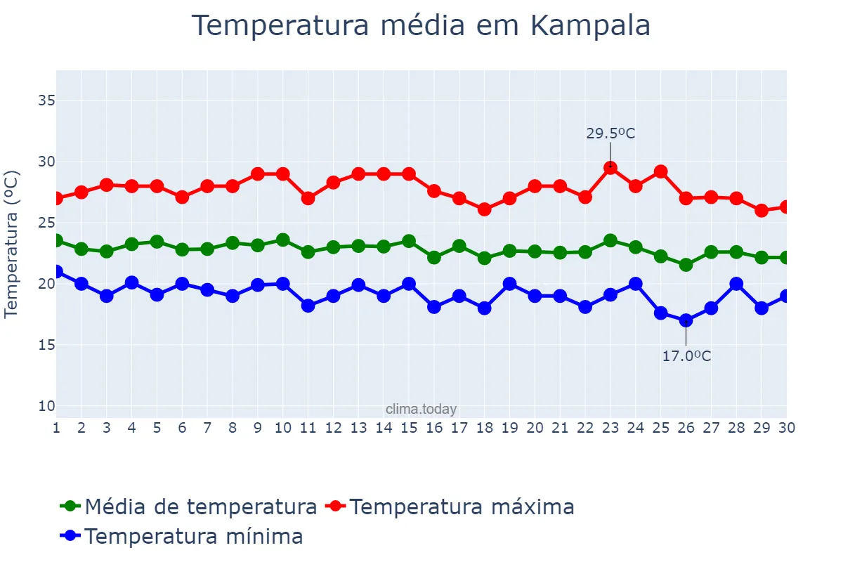 Temperatura em novembro em Kampala, Kampala, UG