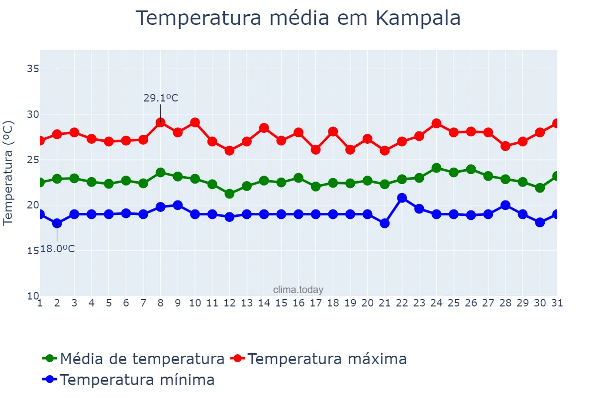 Temperatura em outubro em Kampala, Kampala, UG