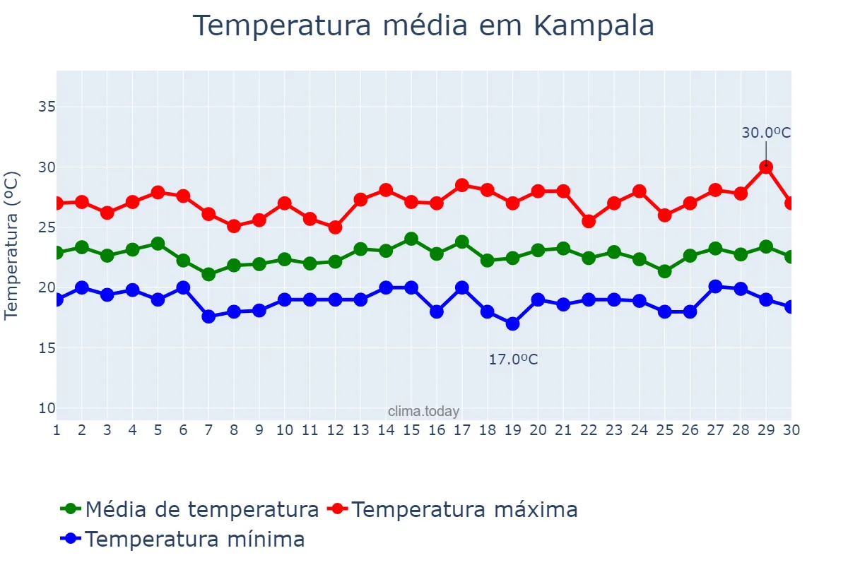 Temperatura em setembro em Kampala, Kampala, UG