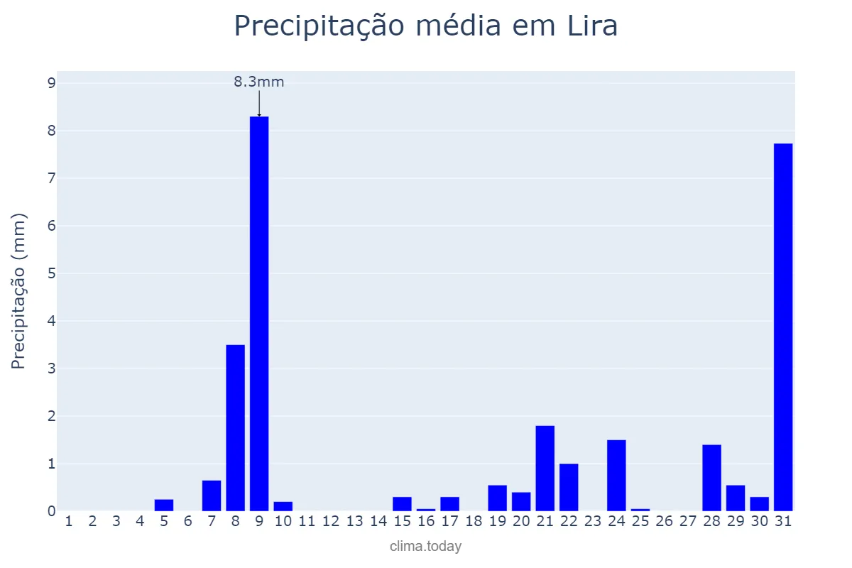 Precipitação em dezembro em Lira, Lira, UG