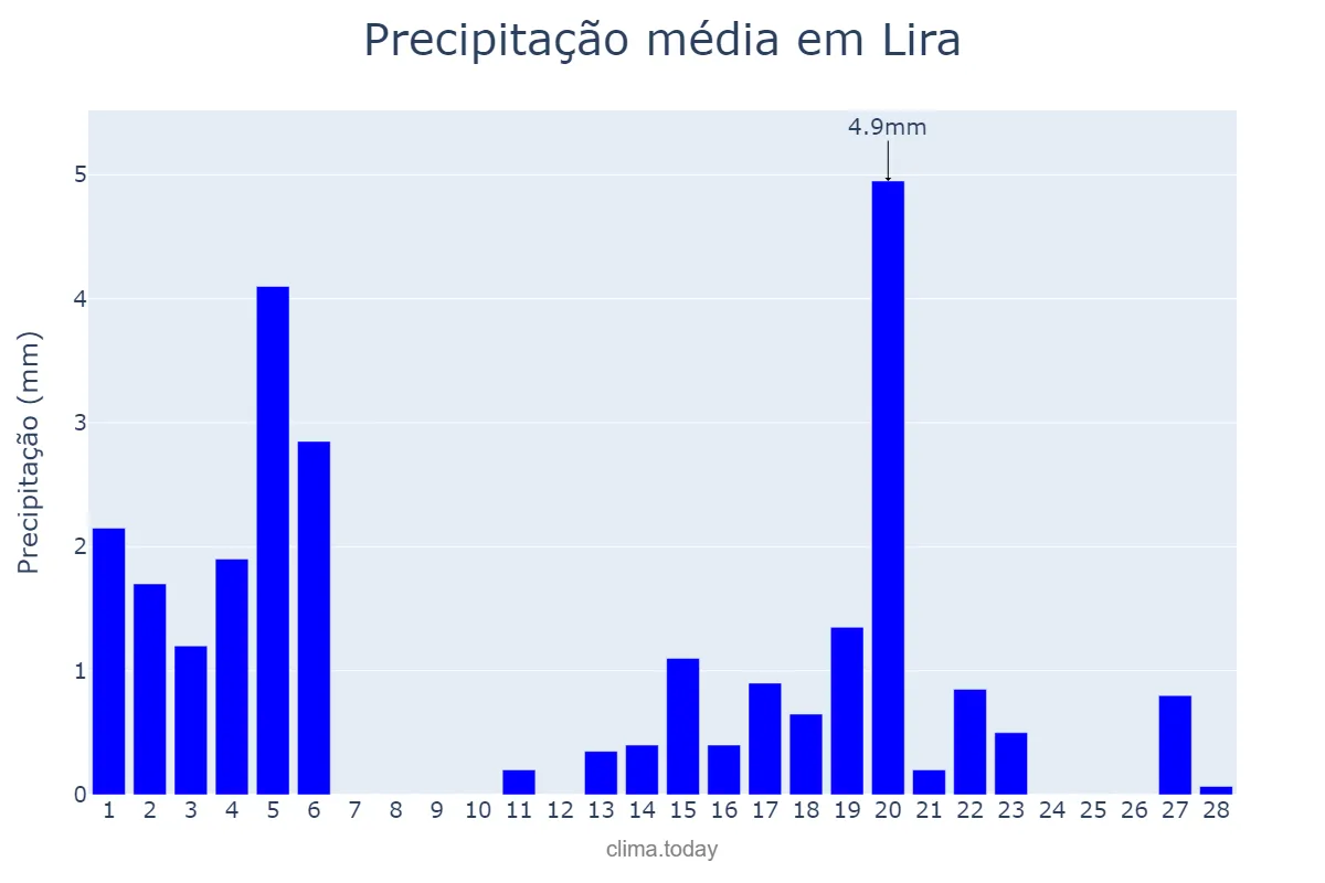 Precipitação em fevereiro em Lira, Lira, UG