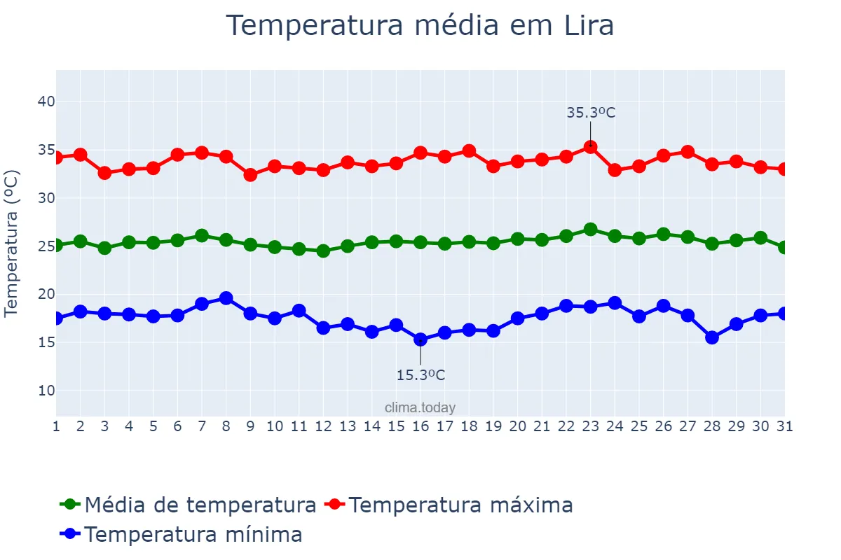 Temperatura em dezembro em Lira, Lira, UG